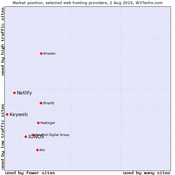 Market position of IONOS vs. Netlify vs. Keyweb