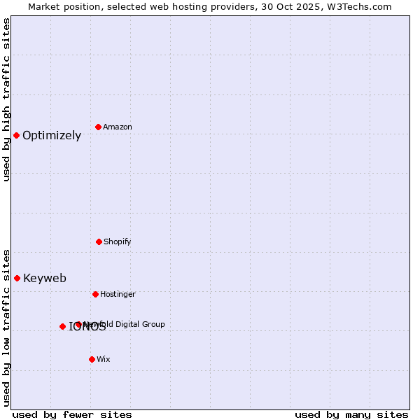 Market position of IONOS vs. Keyweb vs. Optimizely