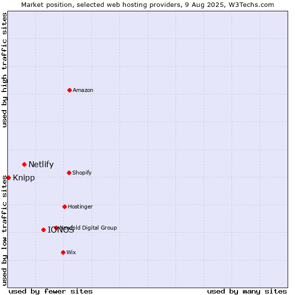 Market position of IONOS vs. Netlify vs. Knipp