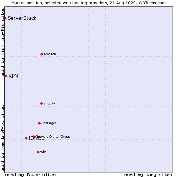Market position of IONOS vs. KPN vs. ServerStack
