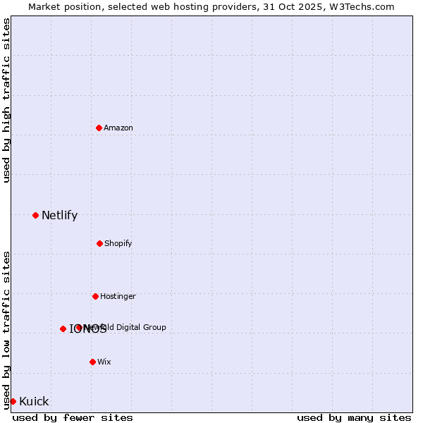 Market position of IONOS vs. Netlify vs. Kuick