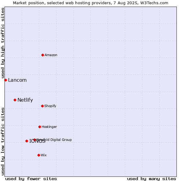 Market position of IONOS vs. Netlify vs. Lancom