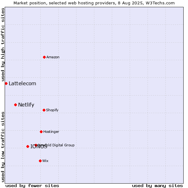 Market position of IONOS vs. Netlify vs. Lattelecom