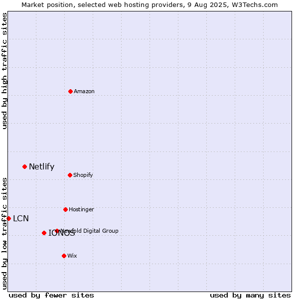 Market position of IONOS vs. Netlify vs. LCN