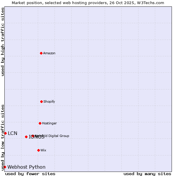 Market position of IONOS vs. LCN vs. Webhost Python