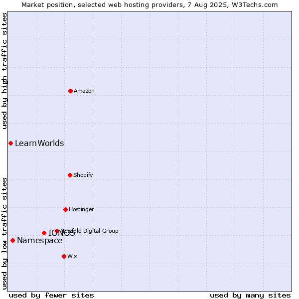 Market position of IONOS vs. Namespace vs. LearnWorlds