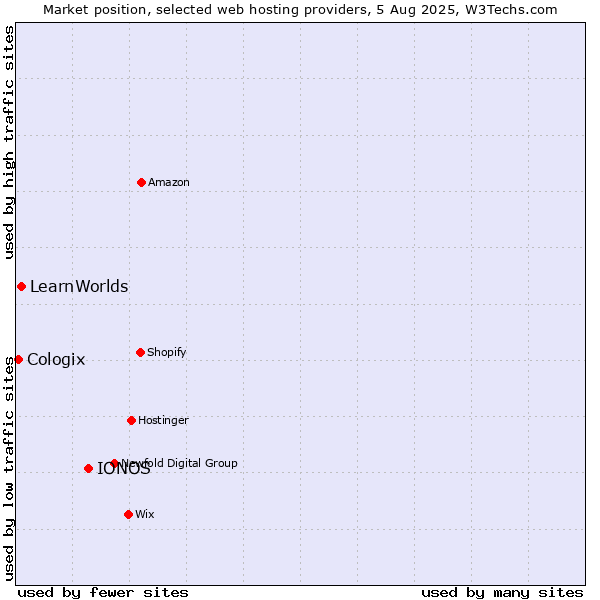 Market position of IONOS vs. LearnWorlds vs. Cologix