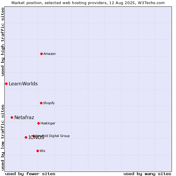 Market position of IONOS vs. Netafraz vs. LearnWorlds