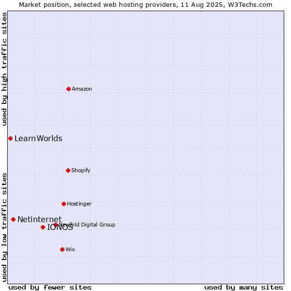 Market position of IONOS vs. Netinternet vs. LearnWorlds