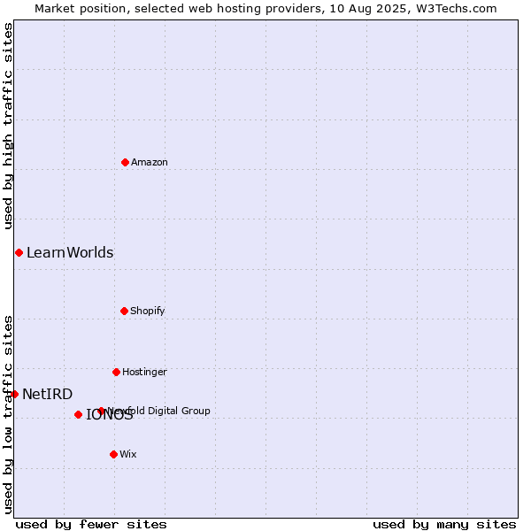 Market position of IONOS vs. LearnWorlds vs. NetIRD