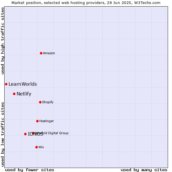 Market position of IONOS vs. Netlify vs. LearnWorlds