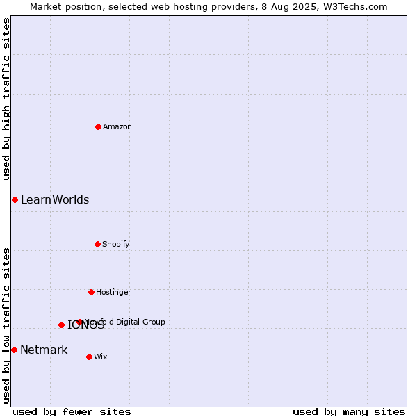 Market position of IONOS vs. LearnWorlds vs. Netmark