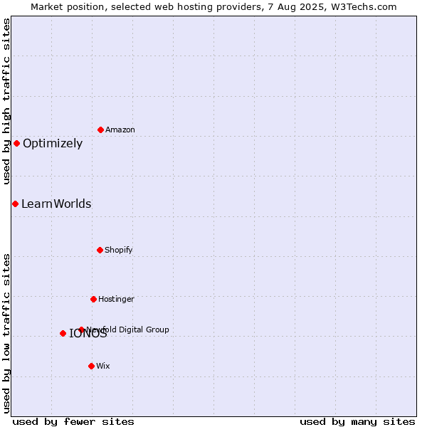 Market position of IONOS vs. Optimizely vs. LearnWorlds