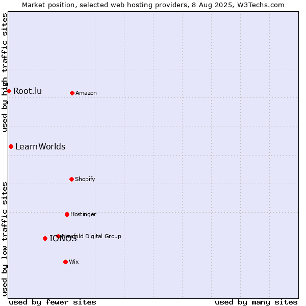Market position of IONOS vs. LearnWorlds vs. Root.lu