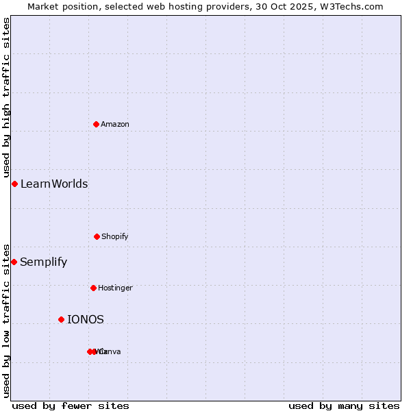 Market position of IONOS vs. LearnWorlds vs. Semplify