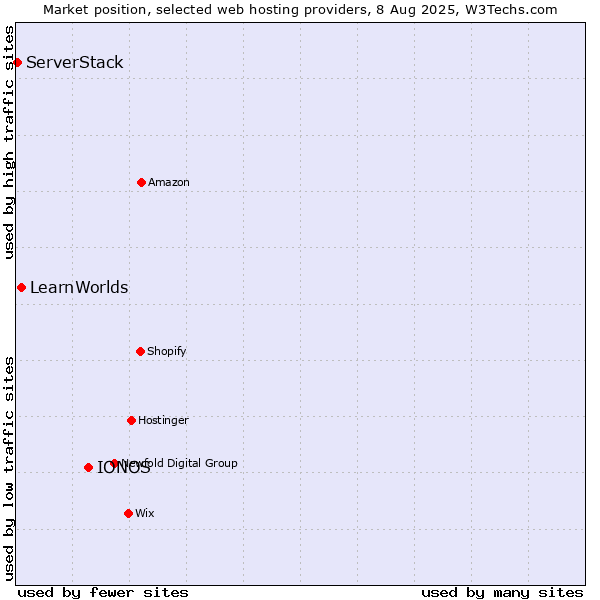 Market position of IONOS vs. LearnWorlds vs. ServerStack