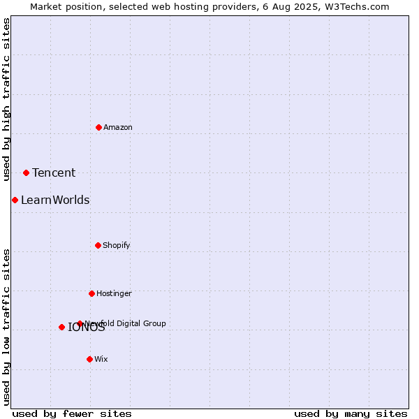 Market position of IONOS vs. Tencent vs. LearnWorlds