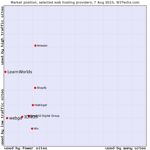Market position of IONOS vs. webgo vs. LearnWorlds
