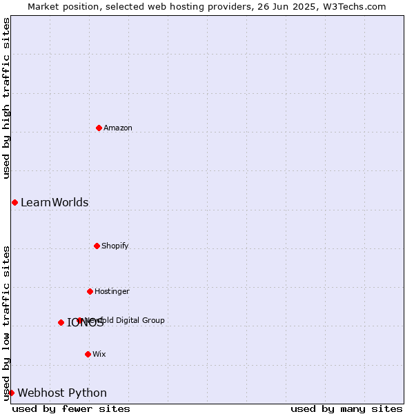 Market position of IONOS vs. LearnWorlds vs. Webhost Python
