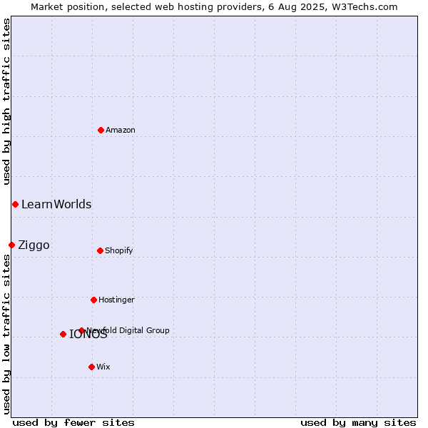 Market position of IONOS vs. LearnWorlds vs. Ziggo