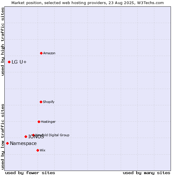 Market position of IONOS vs. LG U+ vs. Namespace