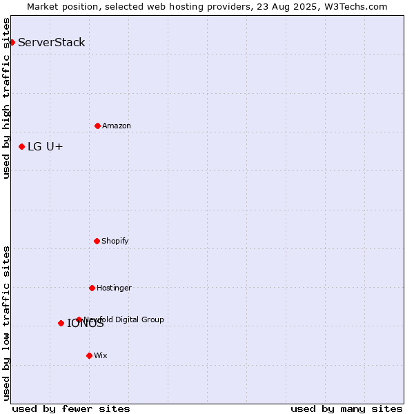 Market position of IONOS vs. LG U+ vs. ServerStack