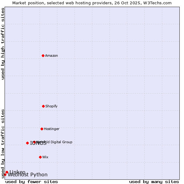 Market position of IONOS vs. Linkeo vs. Webhost Python