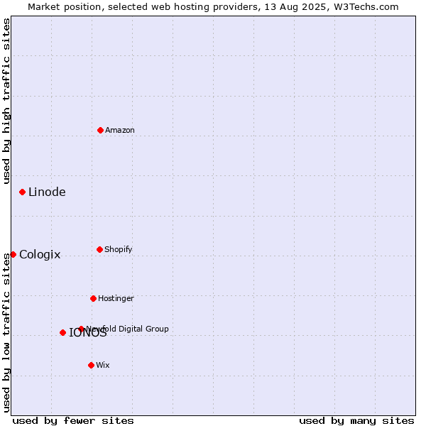 Market position of IONOS vs. Linode vs. Cologix