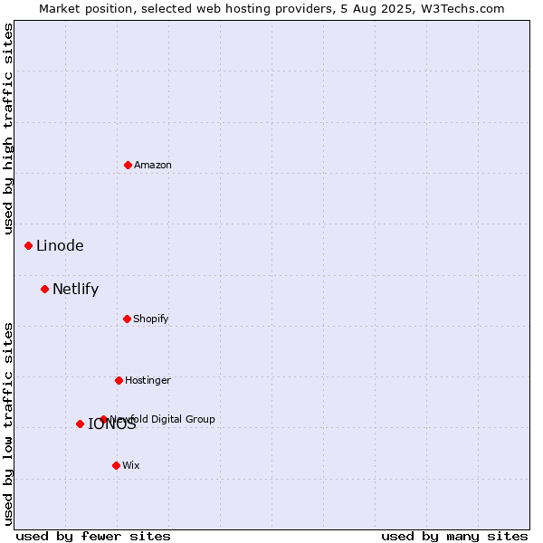 Market position of IONOS vs. Netlify vs. Linode
