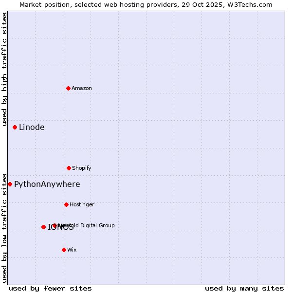 Market position of IONOS vs. Linode vs. PythonAnywhere