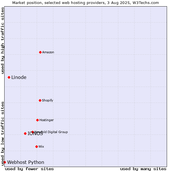 Market position of IONOS vs. Linode vs. Webhost Python