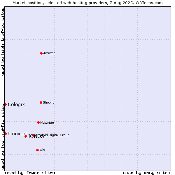 Market position of IONOS vs. Linux.pl vs. Cologix