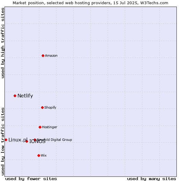 Market position of IONOS vs. Netlify vs. Linux.pl