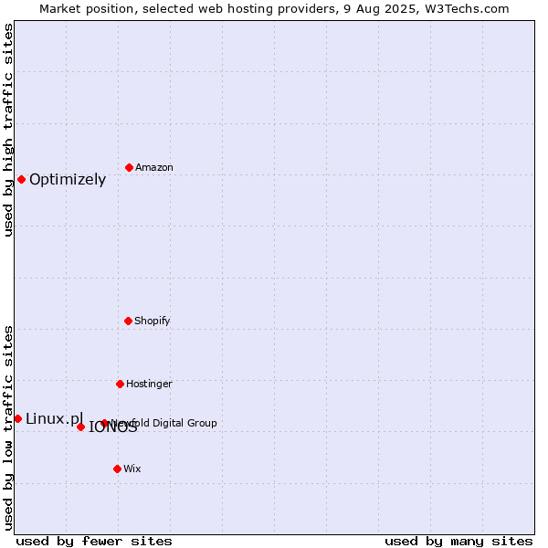 Market position of IONOS vs. Optimizely vs. Linux.pl