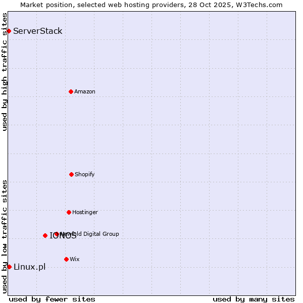 Market position of IONOS vs. Linux.pl vs. ServerStack