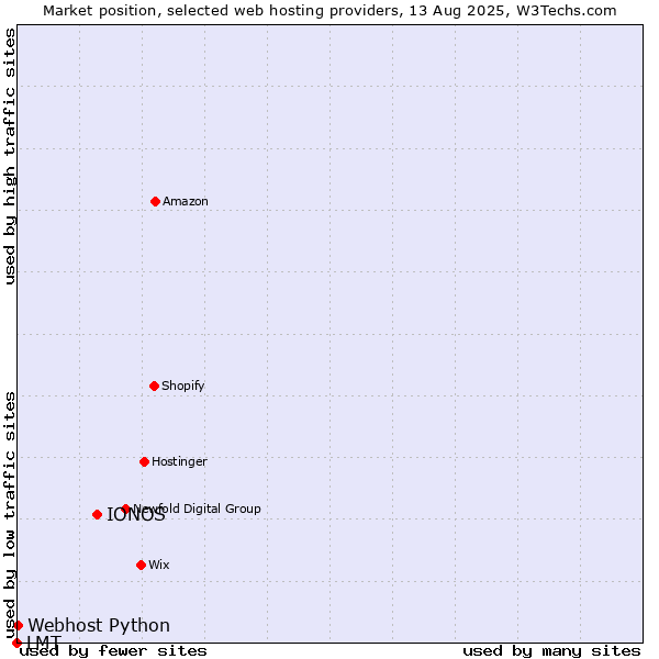 Market position of IONOS vs. Webhost Python vs. LMT
