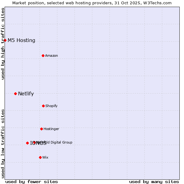 Market position of IONOS vs. Netlify vs. M5 Hosting