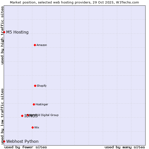 Market position of IONOS vs. Webhost Python vs. M5 Hosting