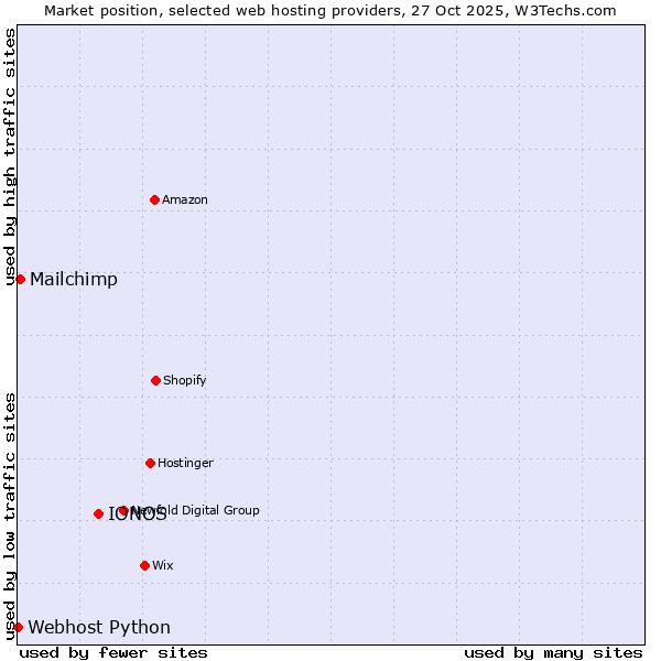 Market position of IONOS vs. Mailchimp vs. Webhost Python