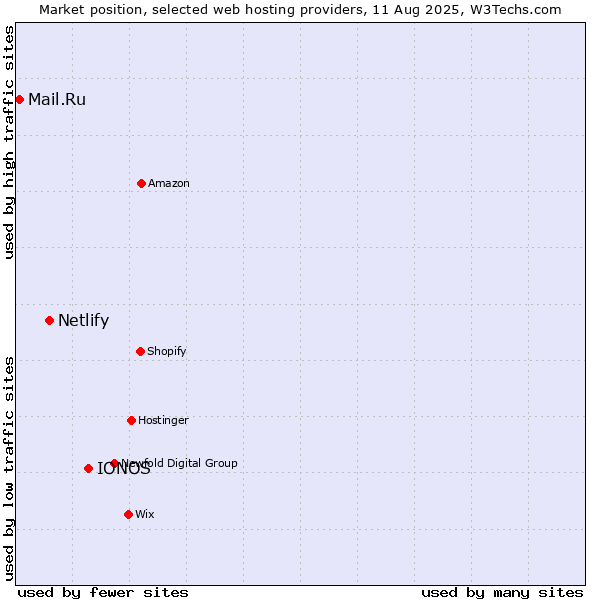 Market position of IONOS vs. Netlify vs. Mail.Ru