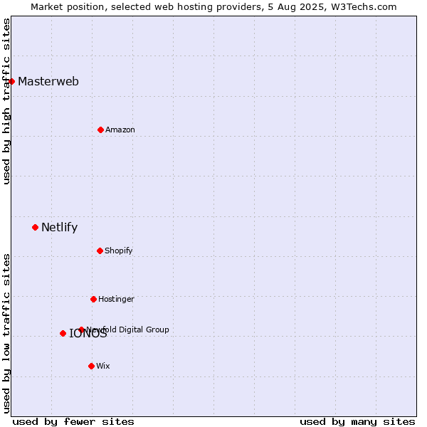 Market position of IONOS vs. Netlify vs. Masterweb