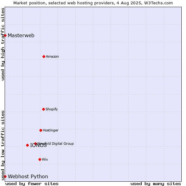 Market position of IONOS vs. Webhost Python vs. Masterweb