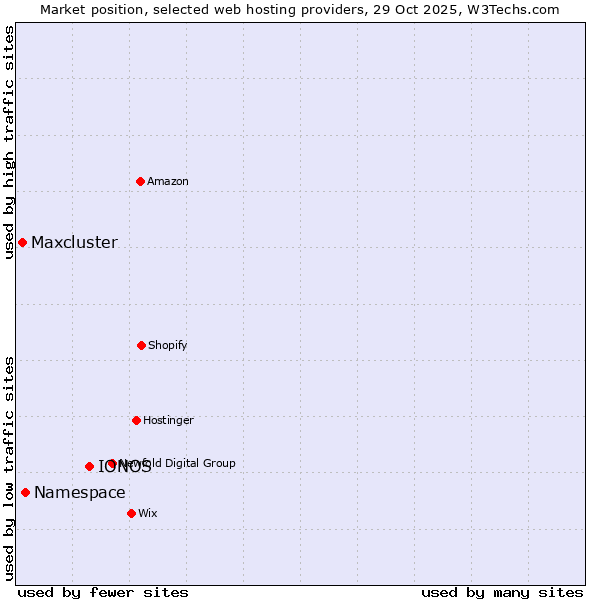 Market position of IONOS vs. Namespace vs. Maxcluster