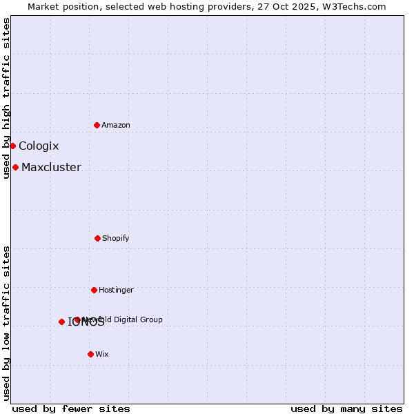Market position of IONOS vs. Maxcluster vs. Cologix