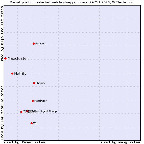 Market position of IONOS vs. Netlify vs. Maxcluster