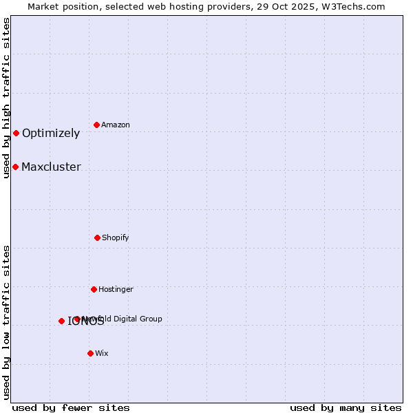 Market position of IONOS vs. Optimizely vs. Maxcluster