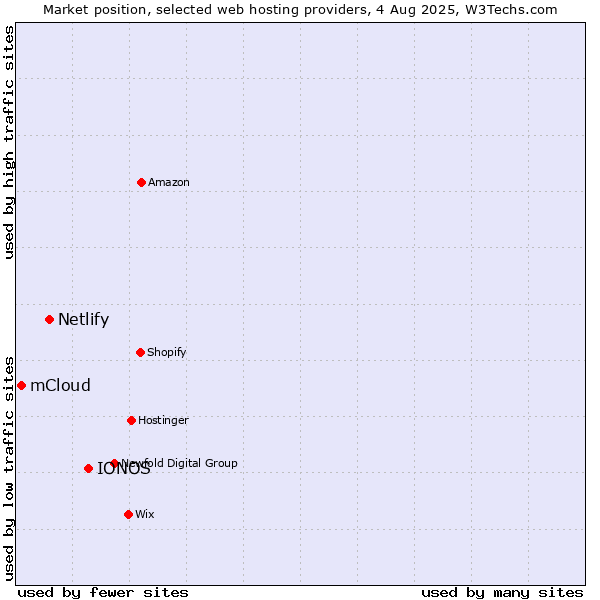 Market position of IONOS vs. Netlify vs. mCloud