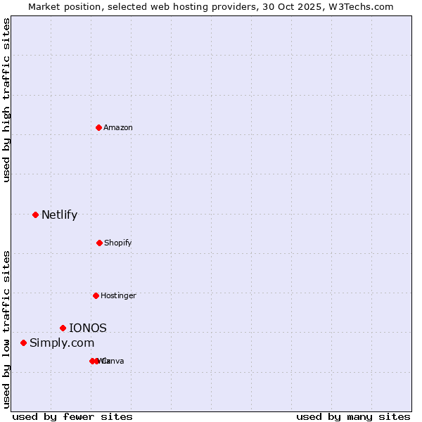 Market position of IONOS vs. Netlify vs. Simply.com