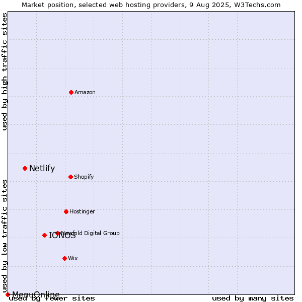 Market position of IONOS vs. Netlify vs. MenuOnline