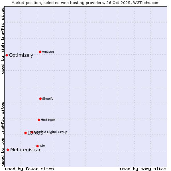 Market position of IONOS vs. Metaregistrar vs. Optimizely